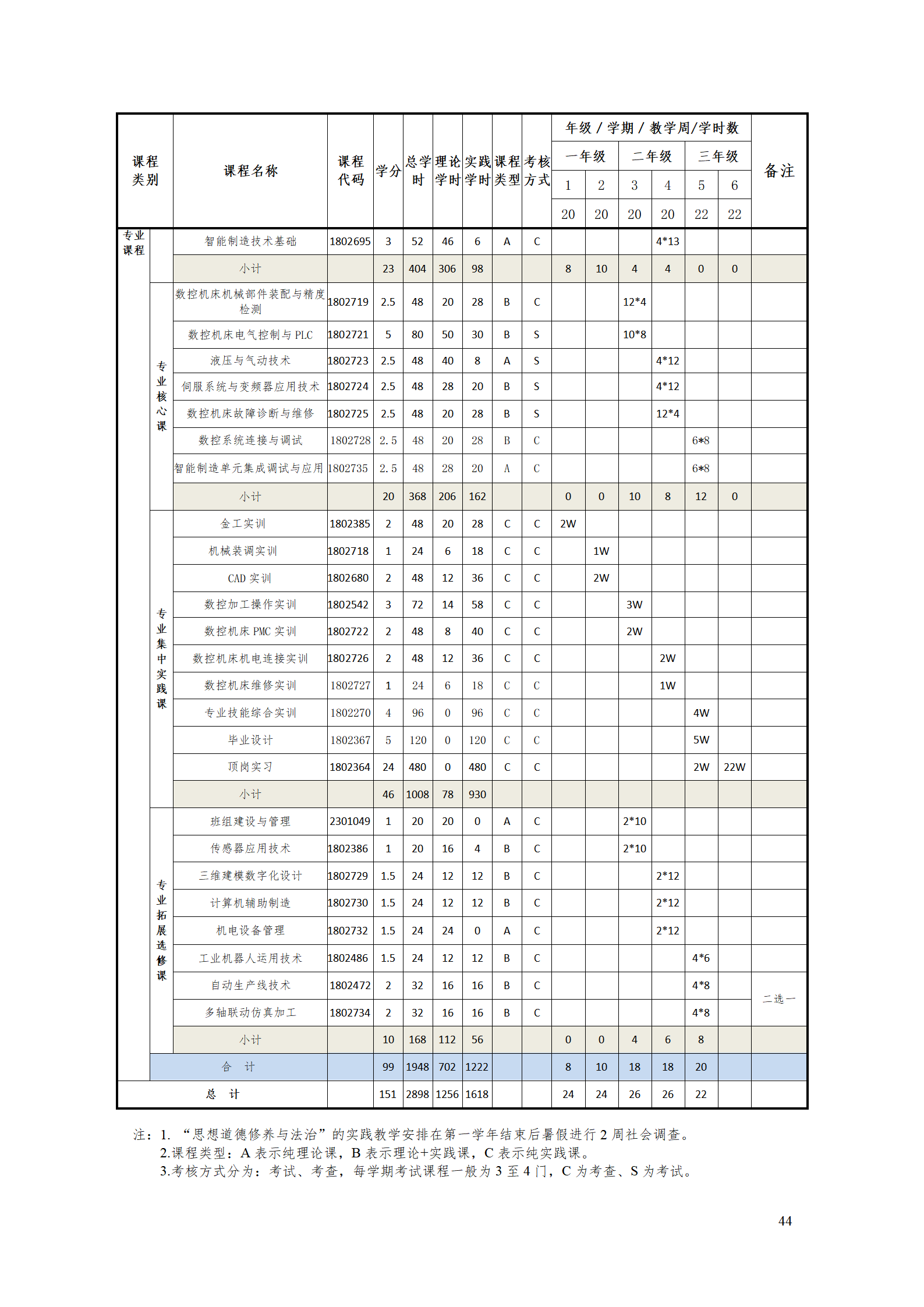 569vip威尼斯游戏2021级智能制造装备技术专业人才培养方案7.30_46.png