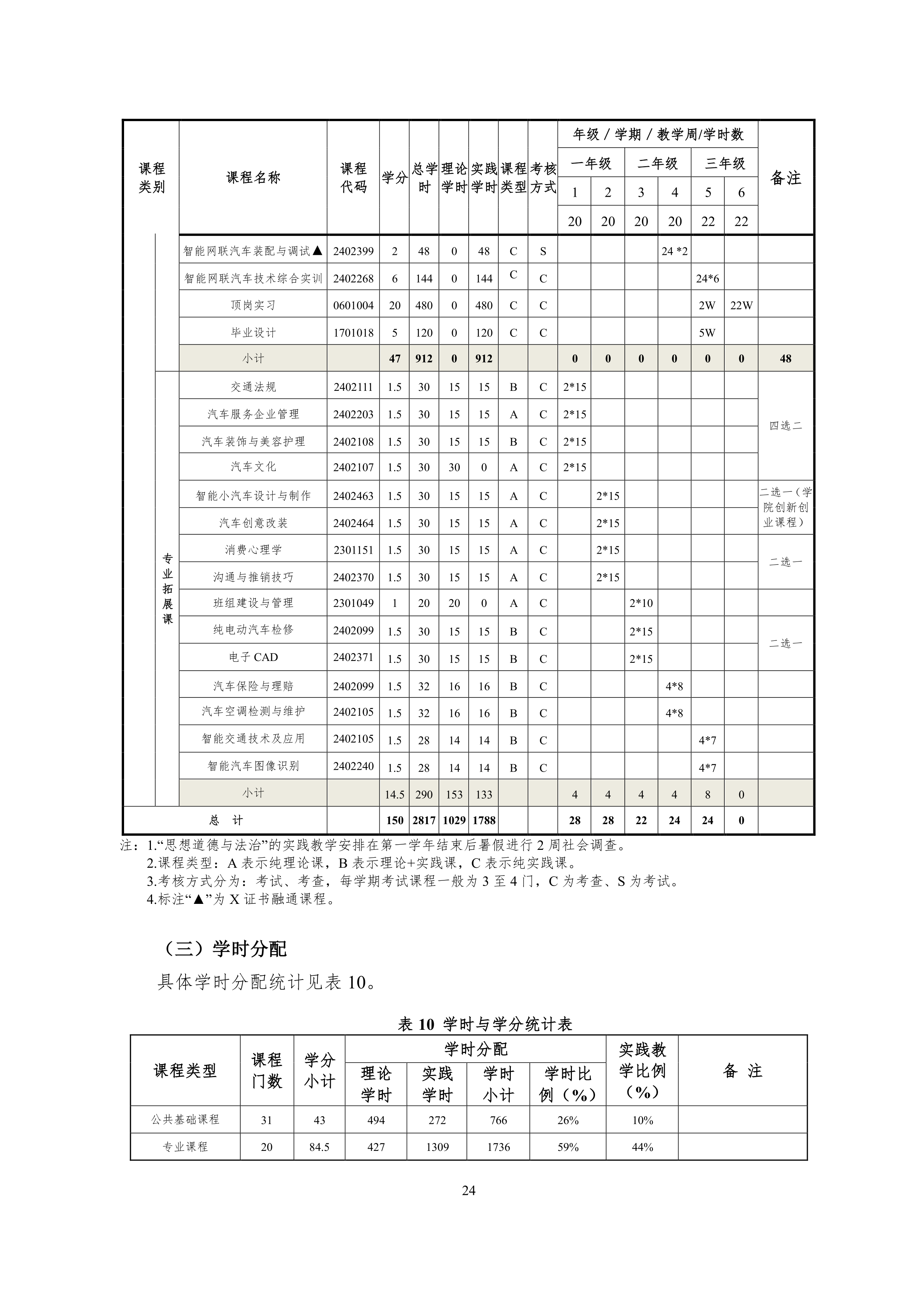 569vip威尼斯游戏2021级智能网联汽车技术专业人才培养方案-918_27.png