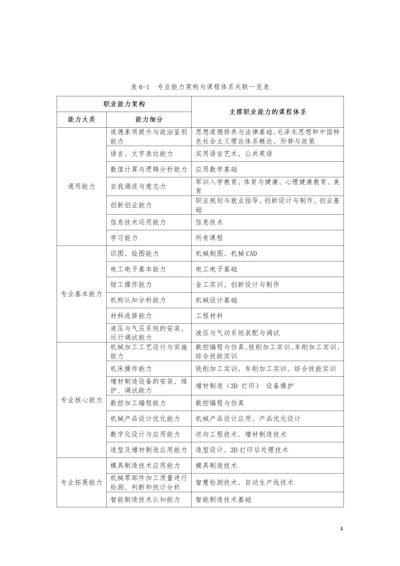 aaaa569vip威尼斯游戏2021级增材制造技术专业人才培养方案20210914_06.jpg