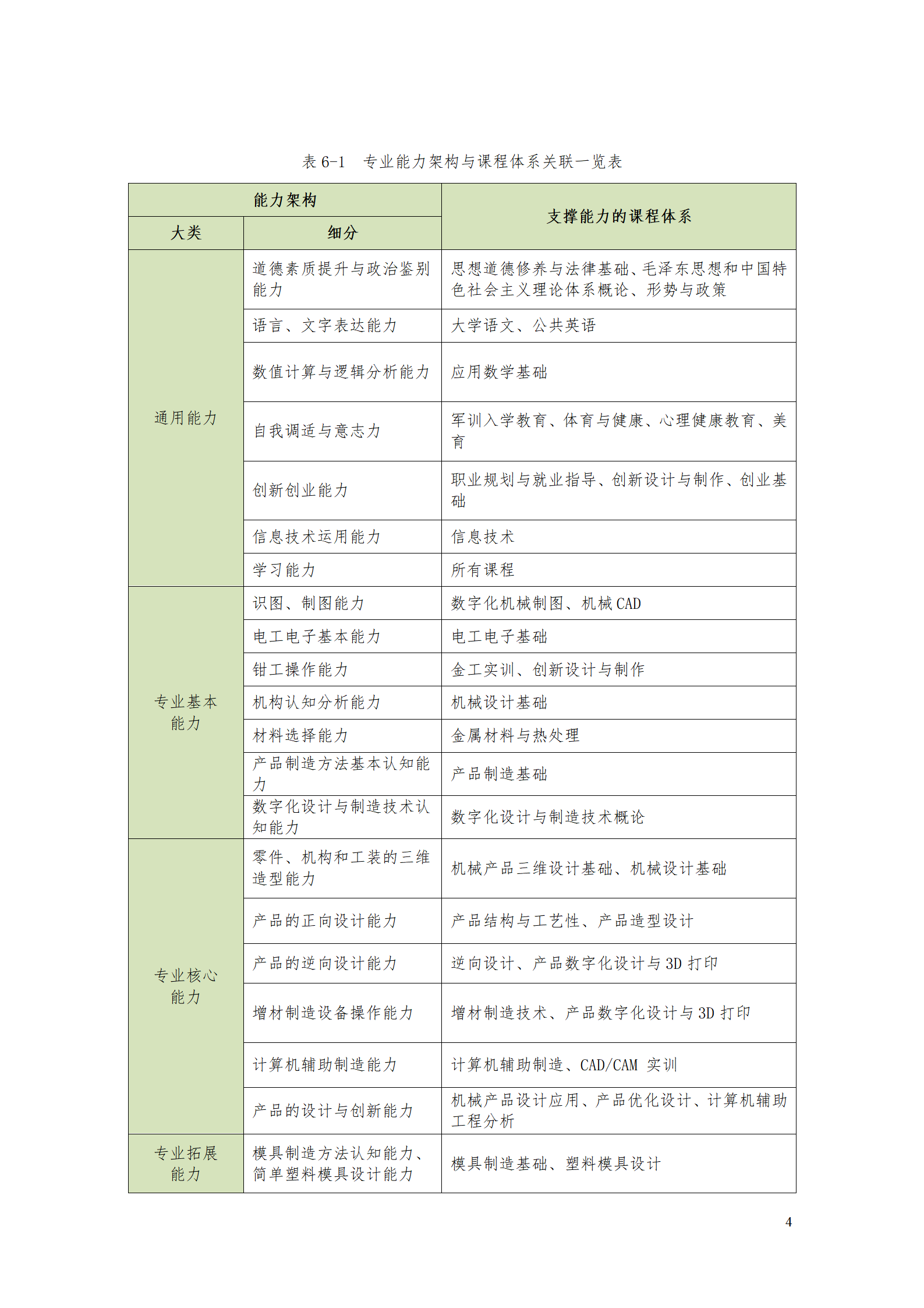 AAAA569vip威尼斯游戏2021级数字化设计与制造技术专业人才培养方案20210728_06.png