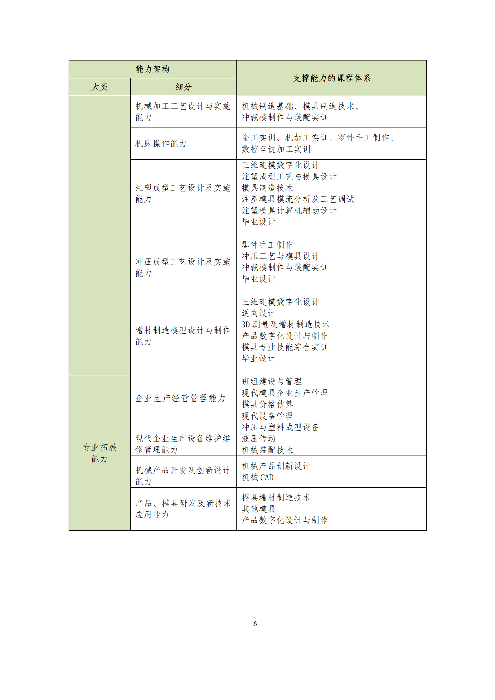 09版-2021级模具设计与制造专业人才培养方案 7-30-定稿-上交_08.png