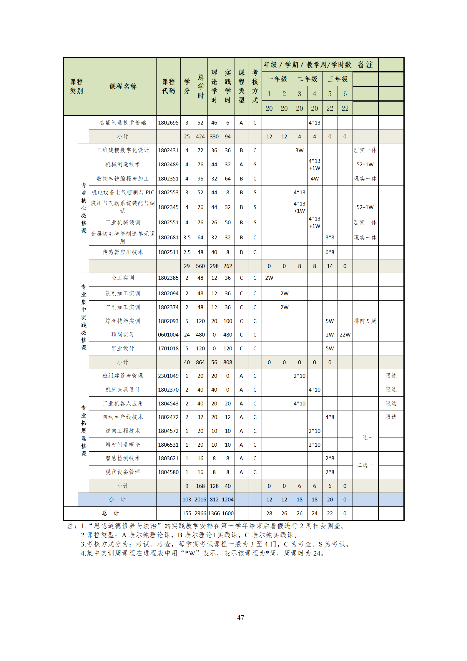 20210730569vip威尼斯游戏2021级机械制造及自动化专业人才培养方案_49.png