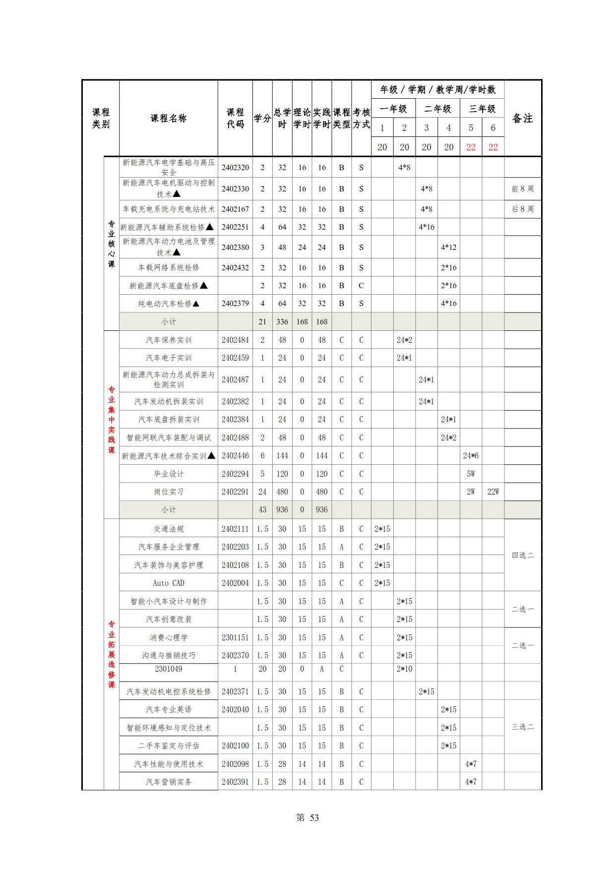 569vip威尼斯游戏2022级新能源汽车技术专业人才培养方案(V5)_55.jpg