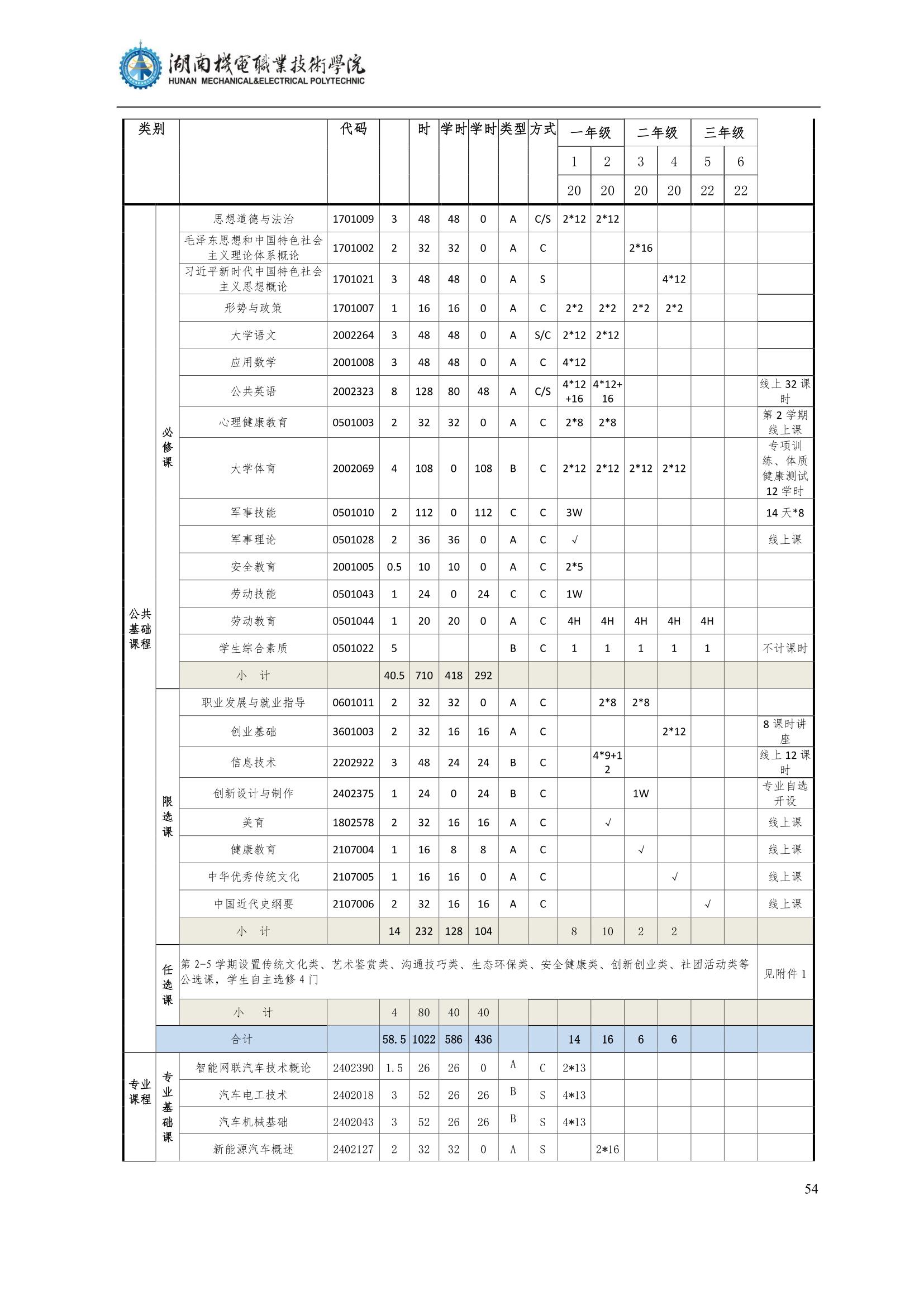 4569vip威尼斯游戏2022级汽车智能技术专业人才培养方案_56.jpg