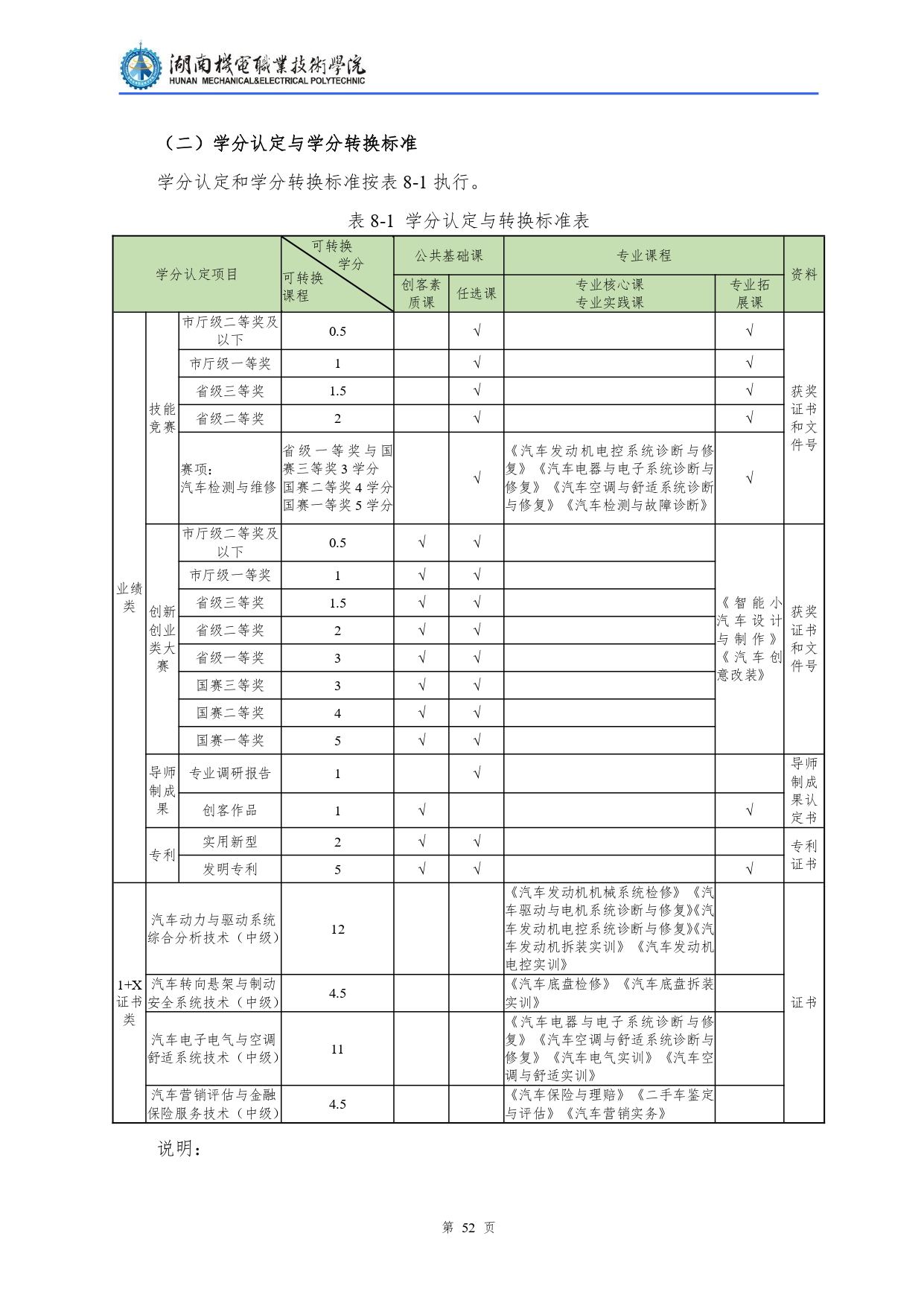 569vip威尼斯游戏2022级汽车检测与维修技术专业人才培养方案V10.0_page-0054.jpg