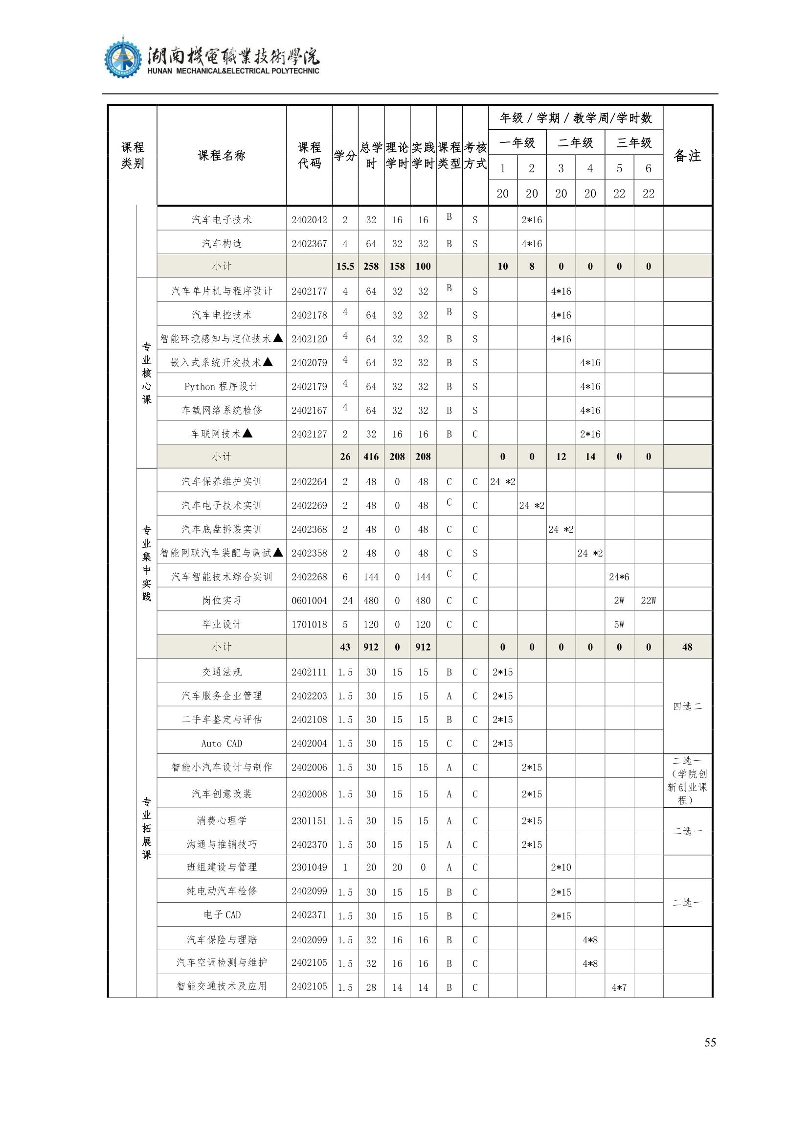 4569vip威尼斯游戏2022级汽车智能技术专业人才培养方案_57.jpg