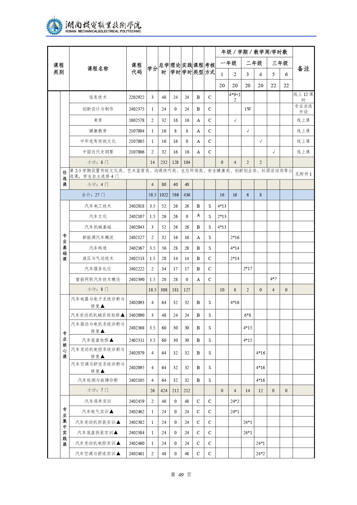 569vip威尼斯游戏2022级汽车检测与维修技术专业人才培养方案V10.0_page-0051.jpg