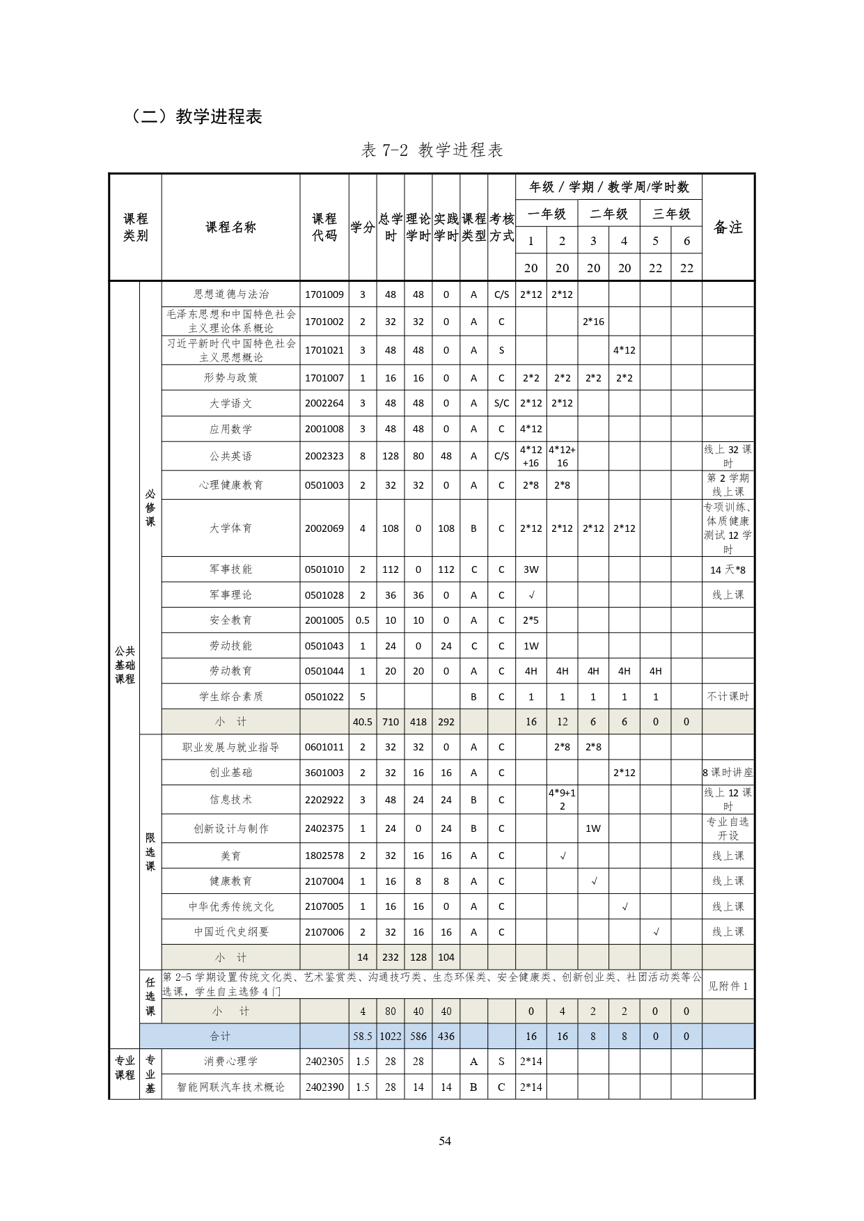 569vip威尼斯游戏2022版汽车技术与营销专业人才培养方案(9月6日定稿）_page-0056.jpg