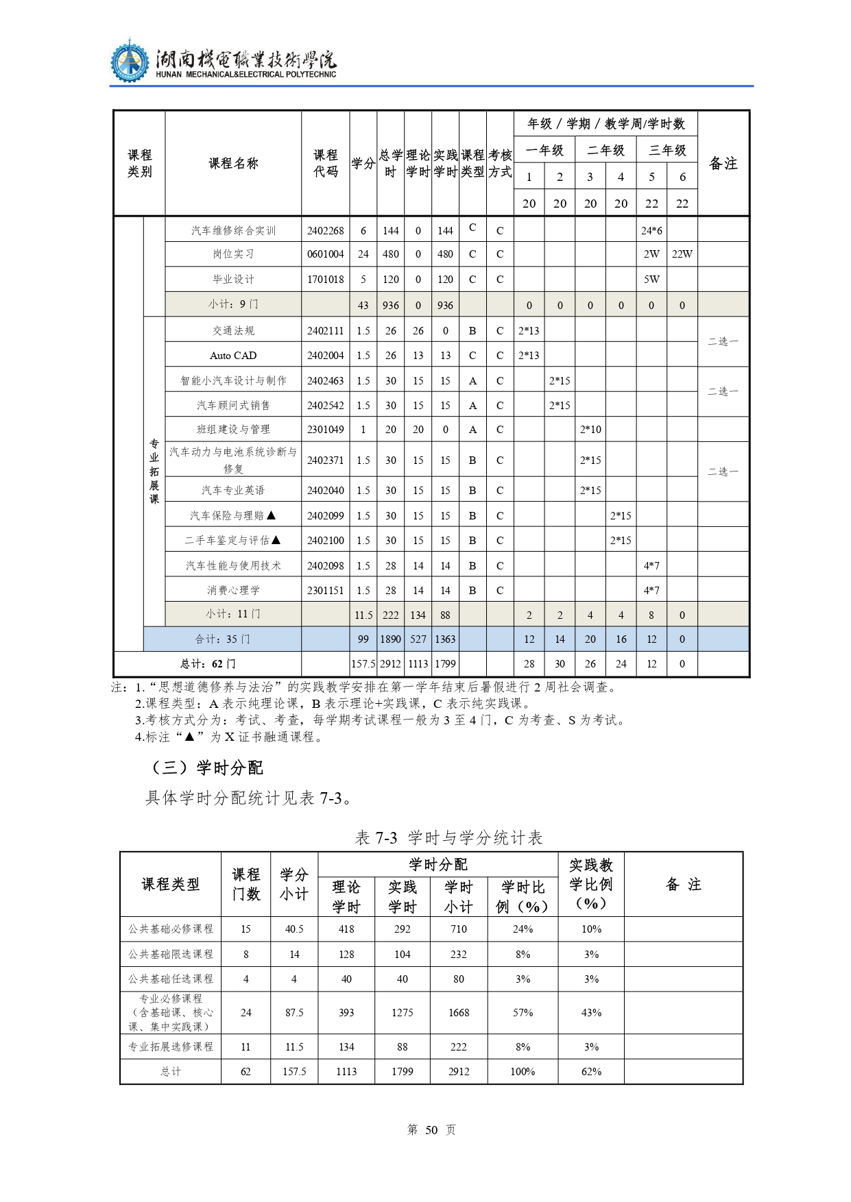 569vip威尼斯游戏2022级汽车检测与维修技术专业人才培养方案V10.0_page-0052.jpg