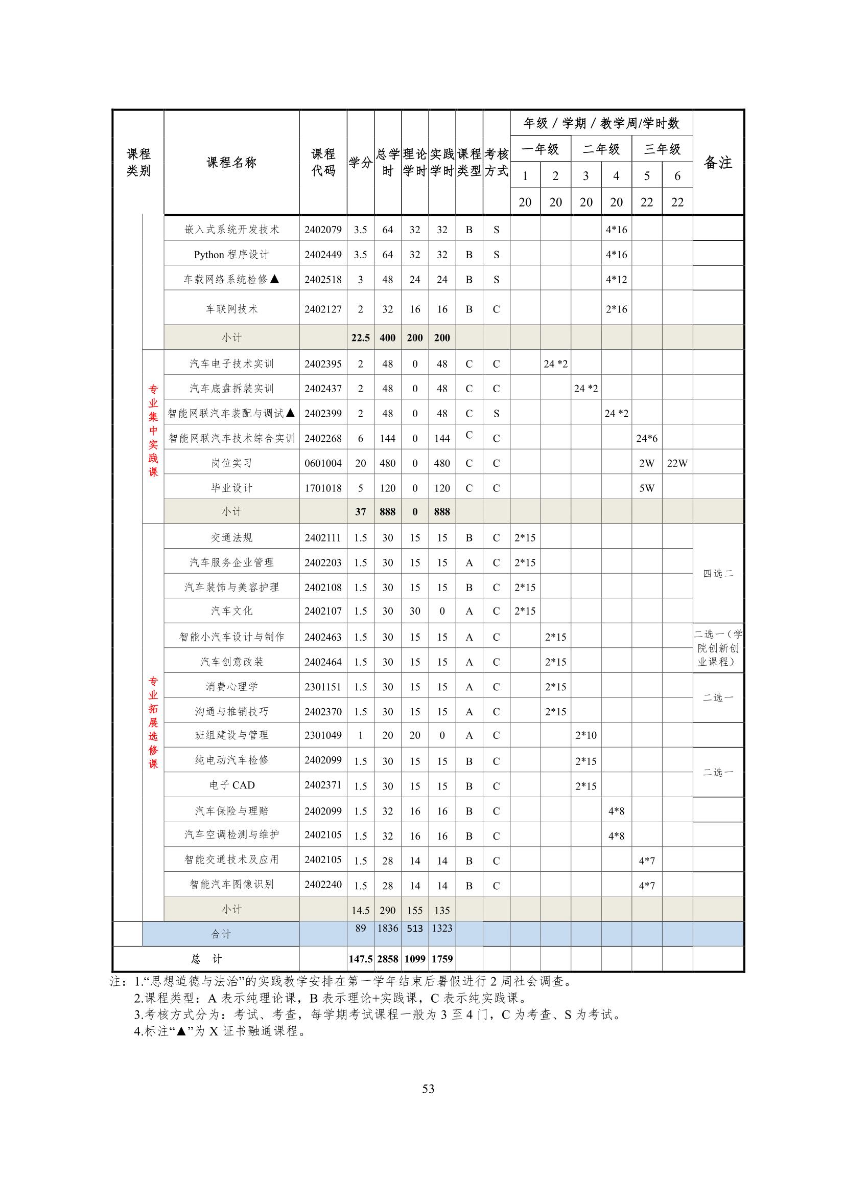 569vip威尼斯游戏2022级智能网联汽车技术专业人才培养方案-20220510-v9.0_55.jpg