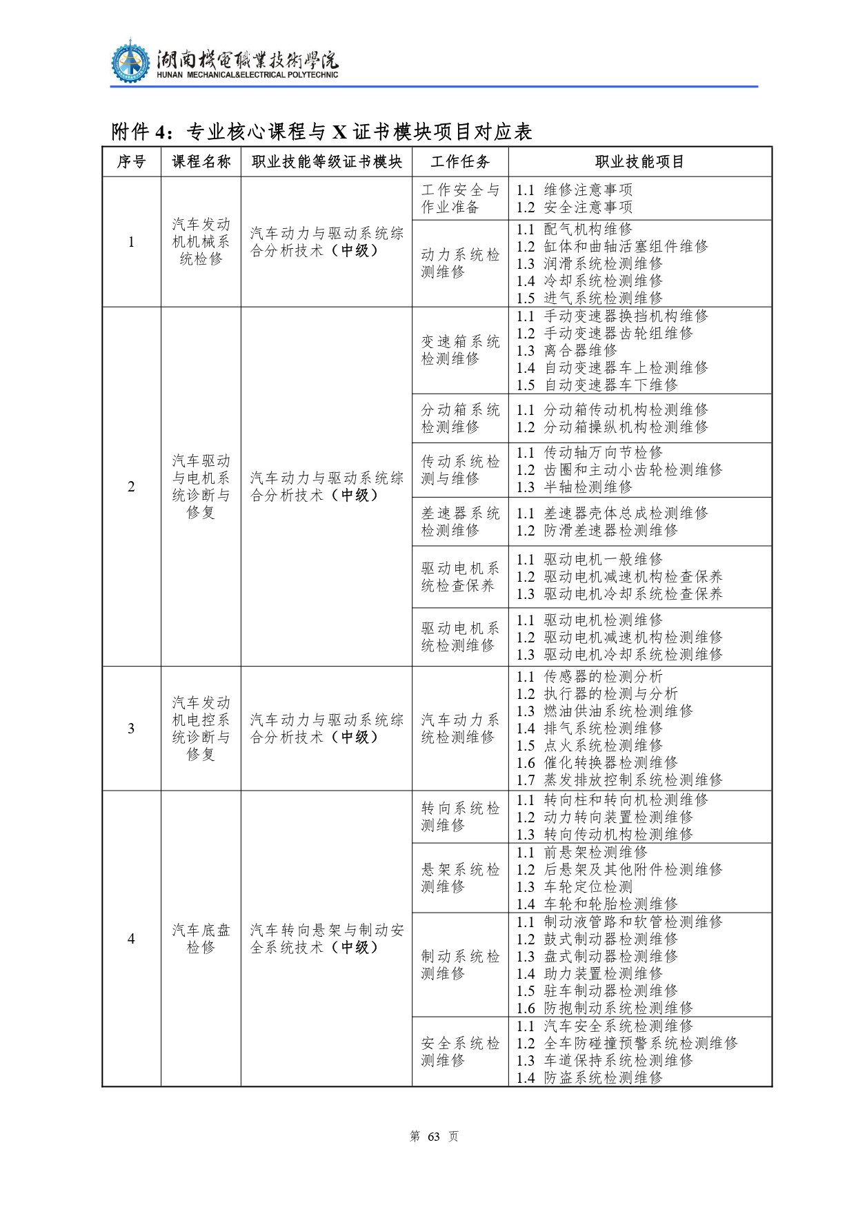 569vip威尼斯游戏2022级汽车检测与维修技术专业人才培养方案V10.0_page-0065.jpg