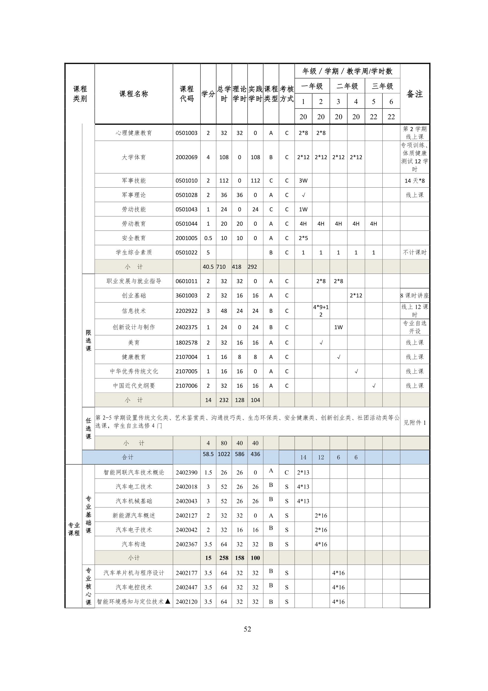 569vip威尼斯游戏2022级智能网联汽车技术专业人才培养方案-20220510-v9.0_54.jpg