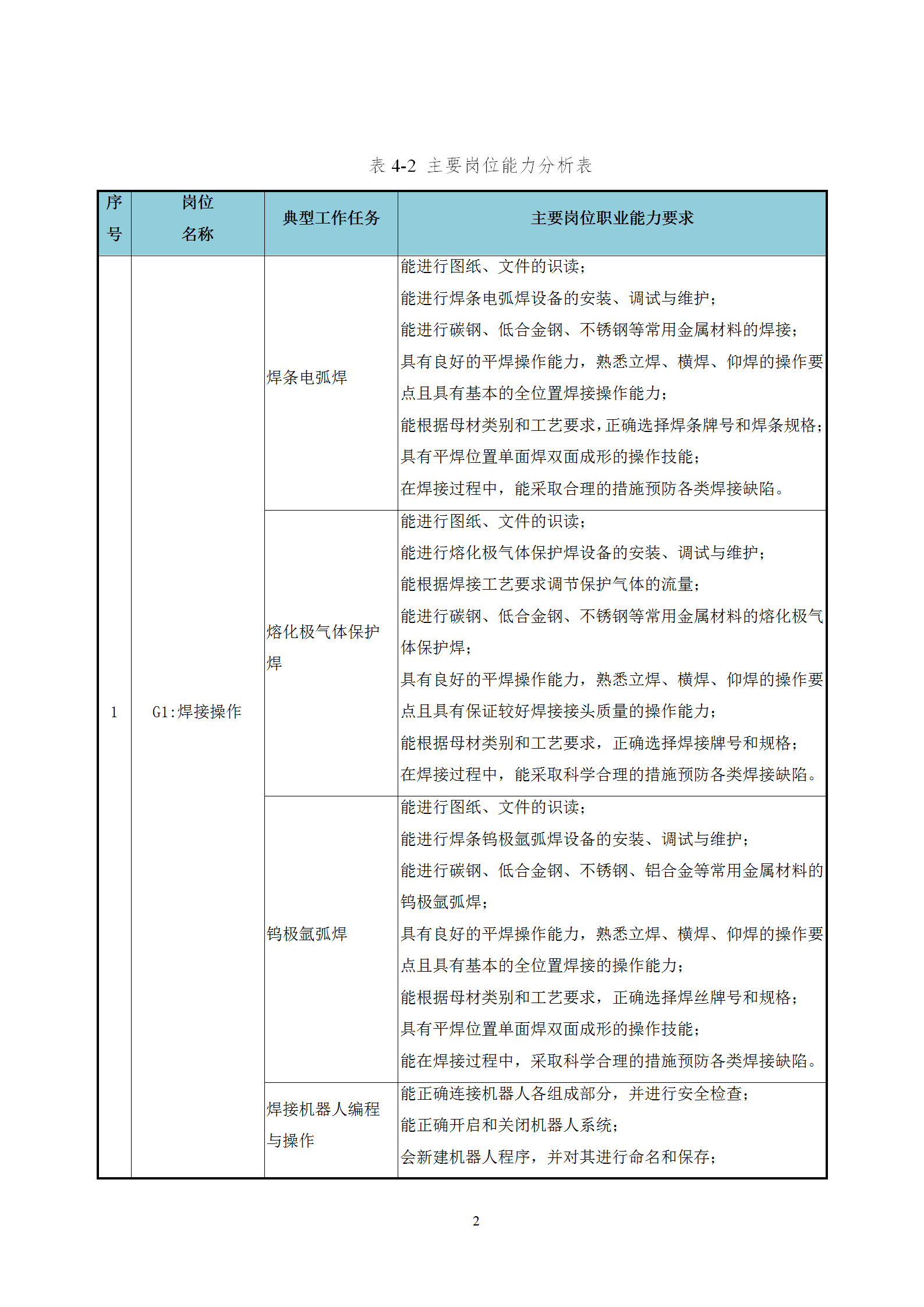 2021级智能焊接技术专业人才培养方案（上传版8：30）_06.png