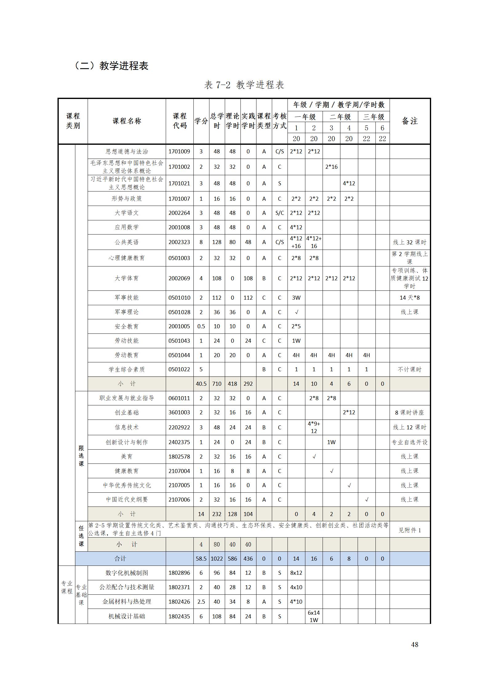 569vip威尼斯游戏2022级工业产品质量检测技术专业人才培养方案9.5_50.jpg