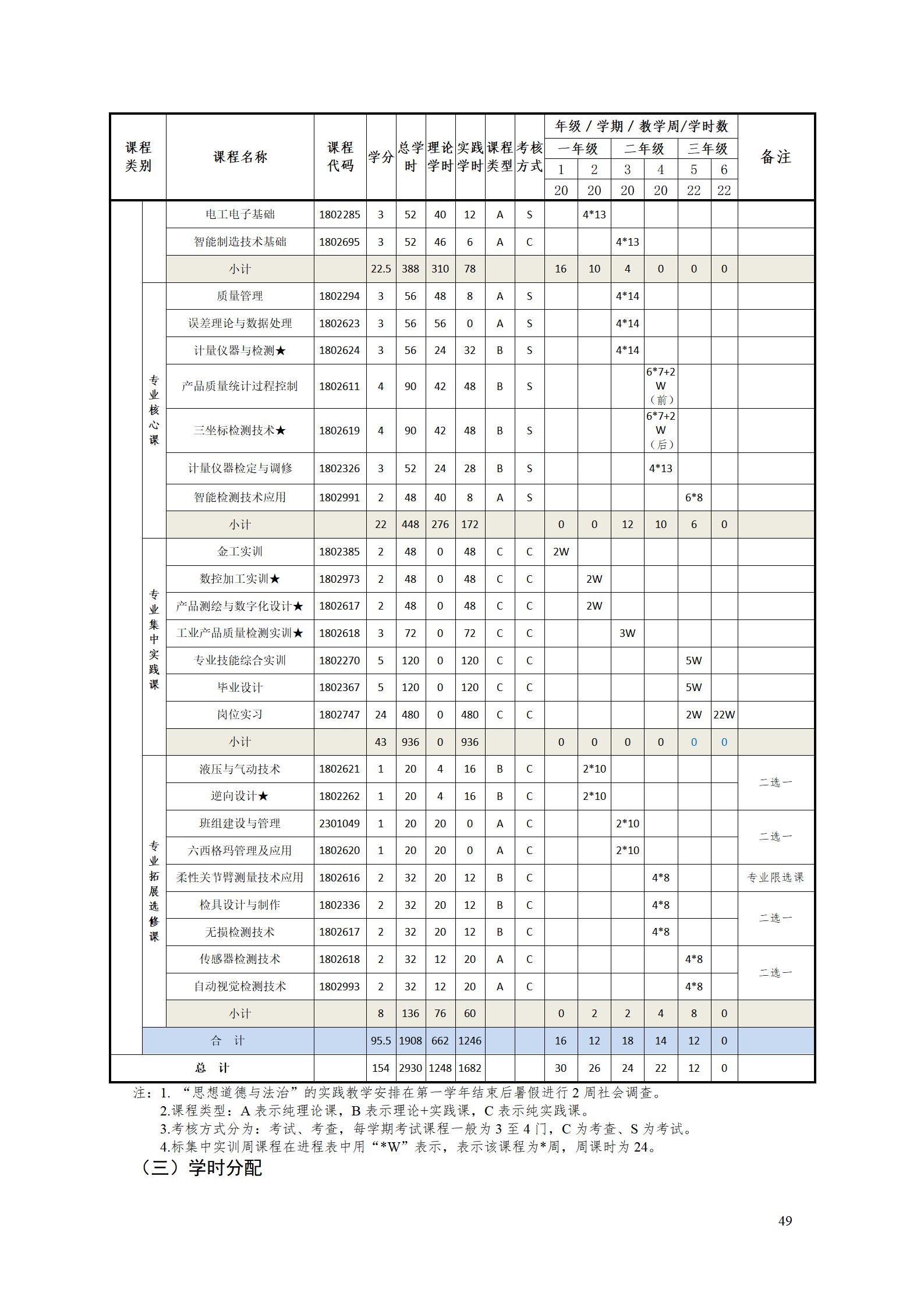 569vip威尼斯游戏2022级工业产品质量检测技术专业人才培养方案9.5_51.jpg