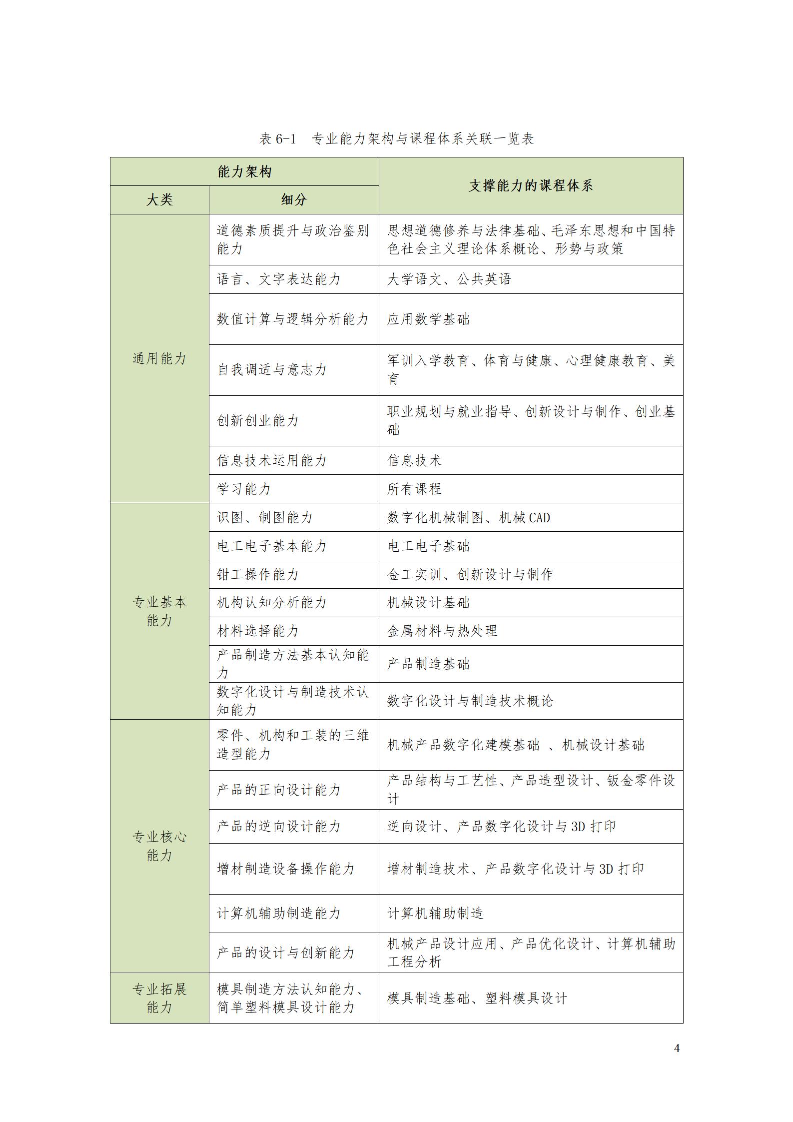 AAAA569vip威尼斯游戏2022级数字化设计与制造技术专业人才培养方案20220906_06.jpg