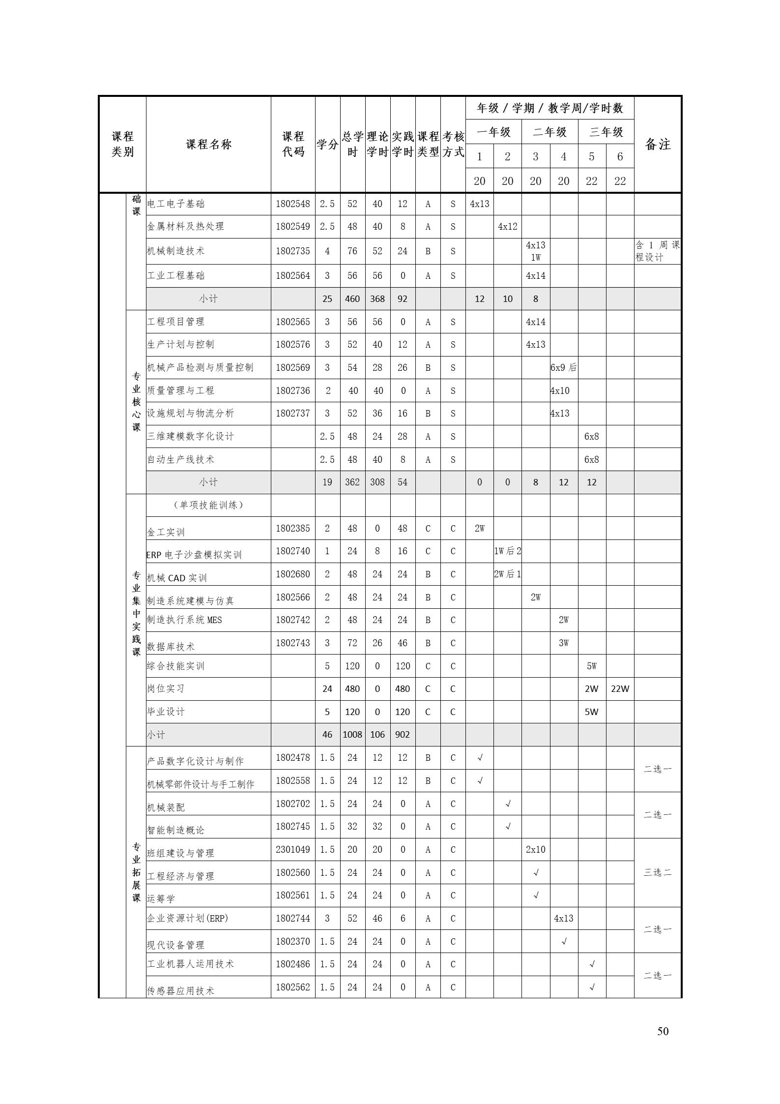 569vip威尼斯游戏2022版工业工程技术专业人才培养方案（修改版20220903）（5）_52.jpg