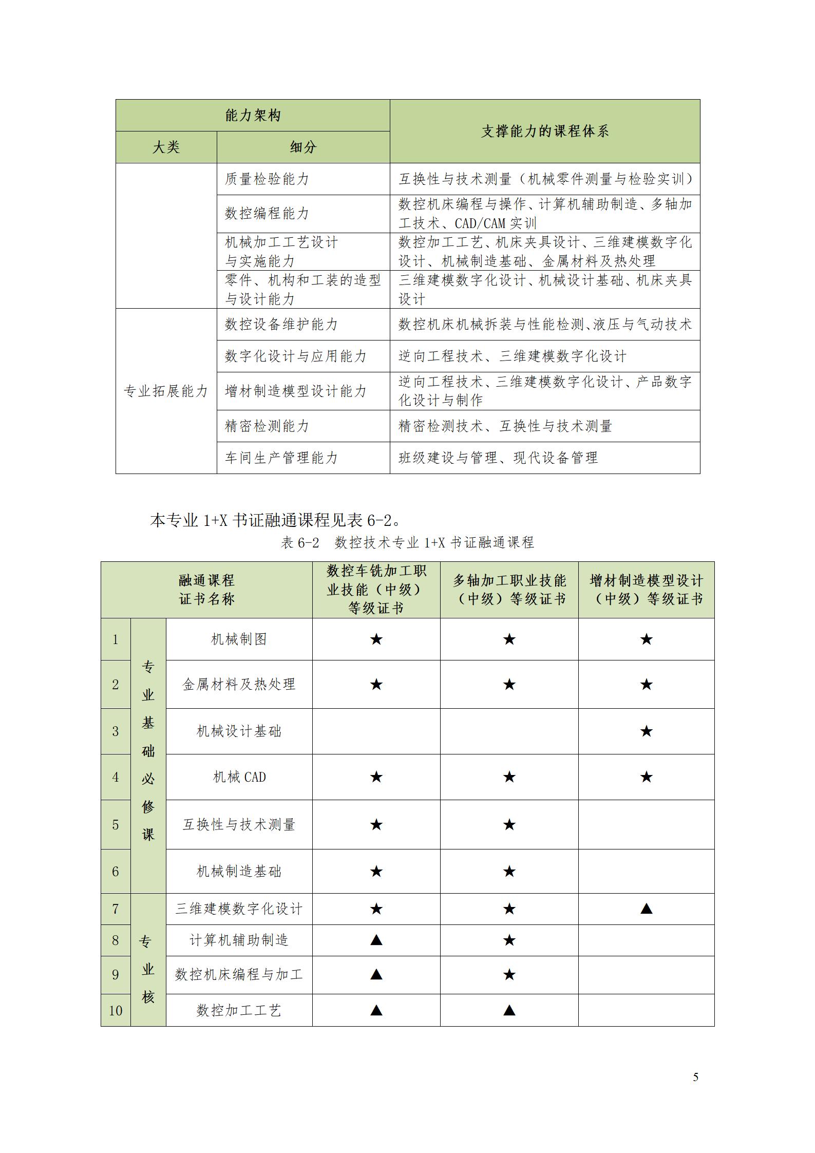 569vip威尼斯游戏2022级数控技术专业人才培养方案9.6_07.jpg