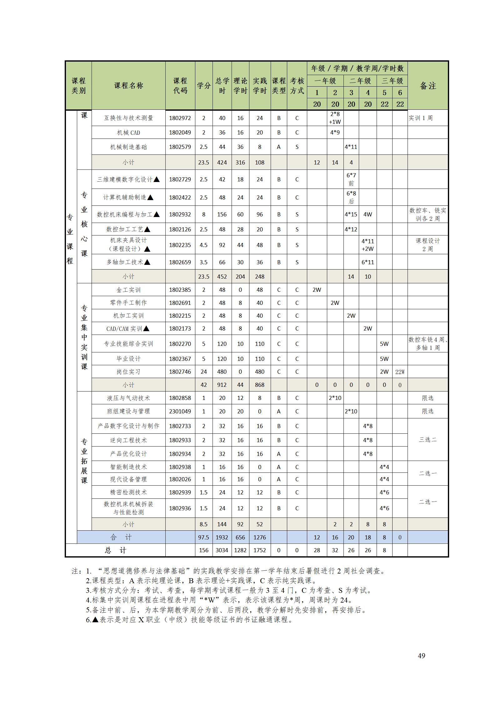 569vip威尼斯游戏2022级数控技术专业人才培养方案9.6_51.jpg