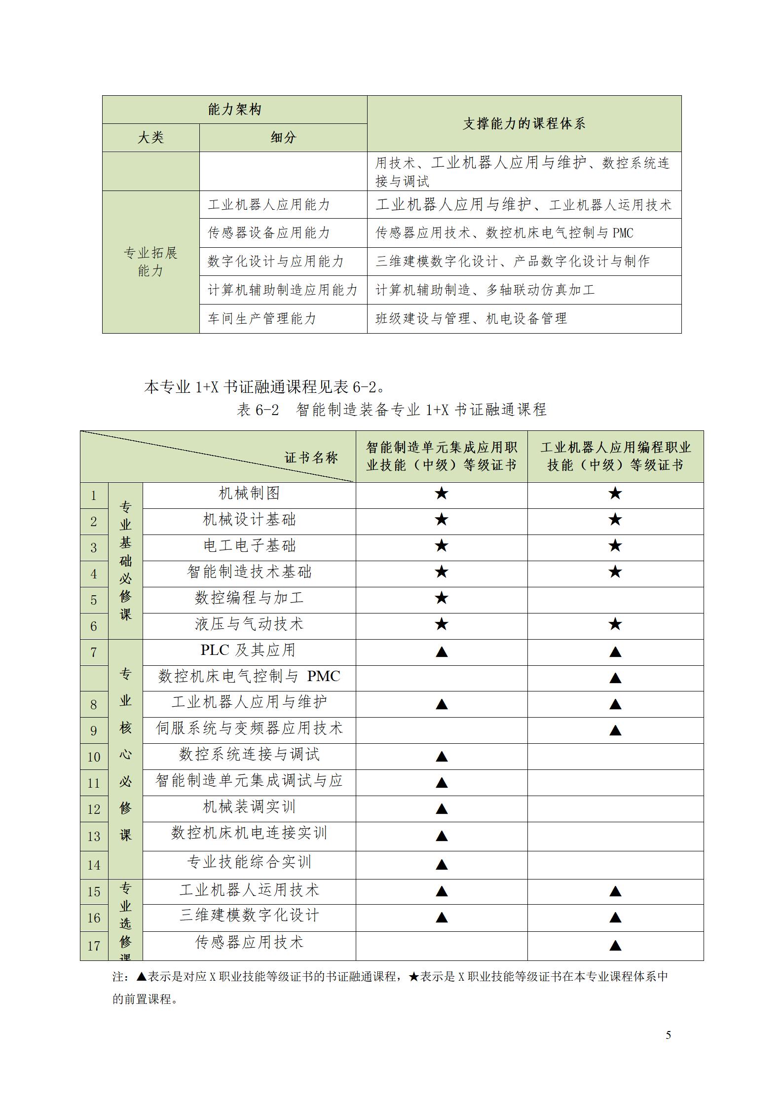 569vip威尼斯游戏2022级智能制造装备技术专业人才培养方案20220905_07.jpg