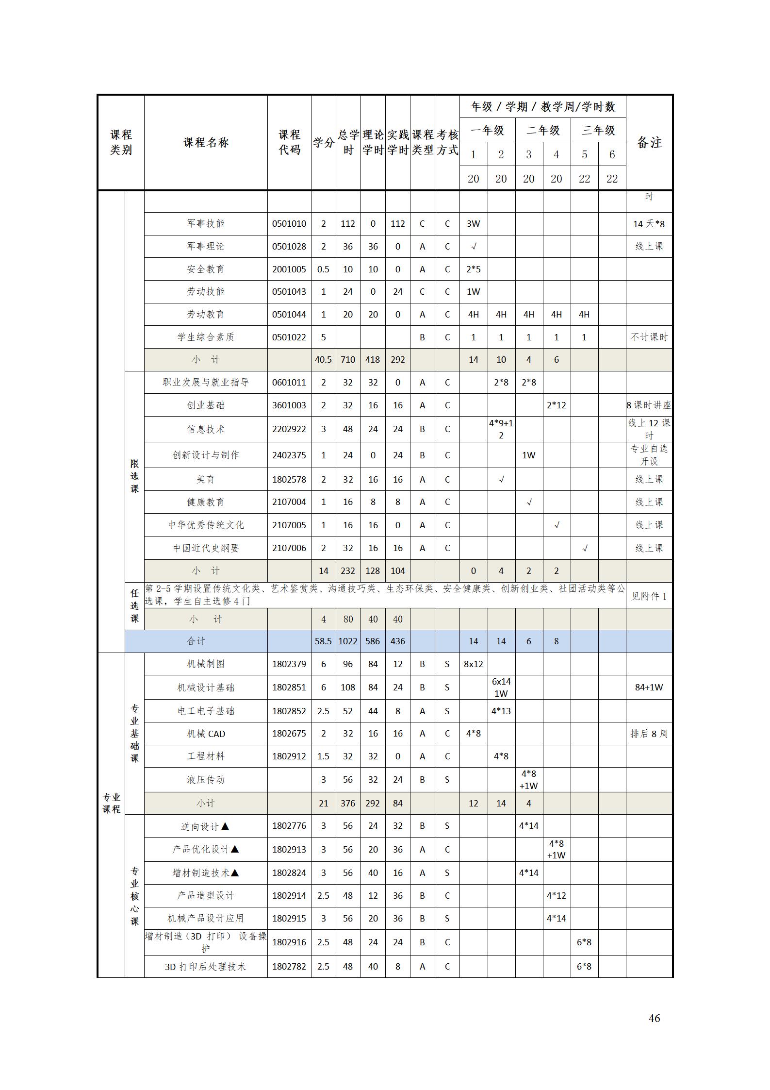 AAAA569vip威尼斯游戏2022级增材制造技术专业人才培养方案2022908_48.jpg