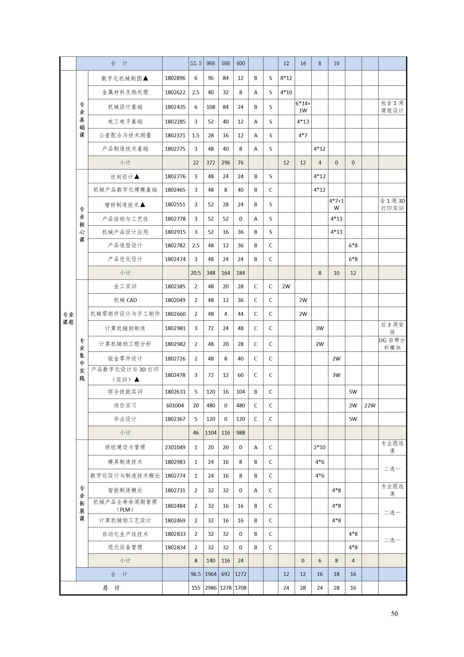 AAAA569vip威尼斯游戏2022级数字化设计与制造技术专业人才培养方案20220906_52.jpg