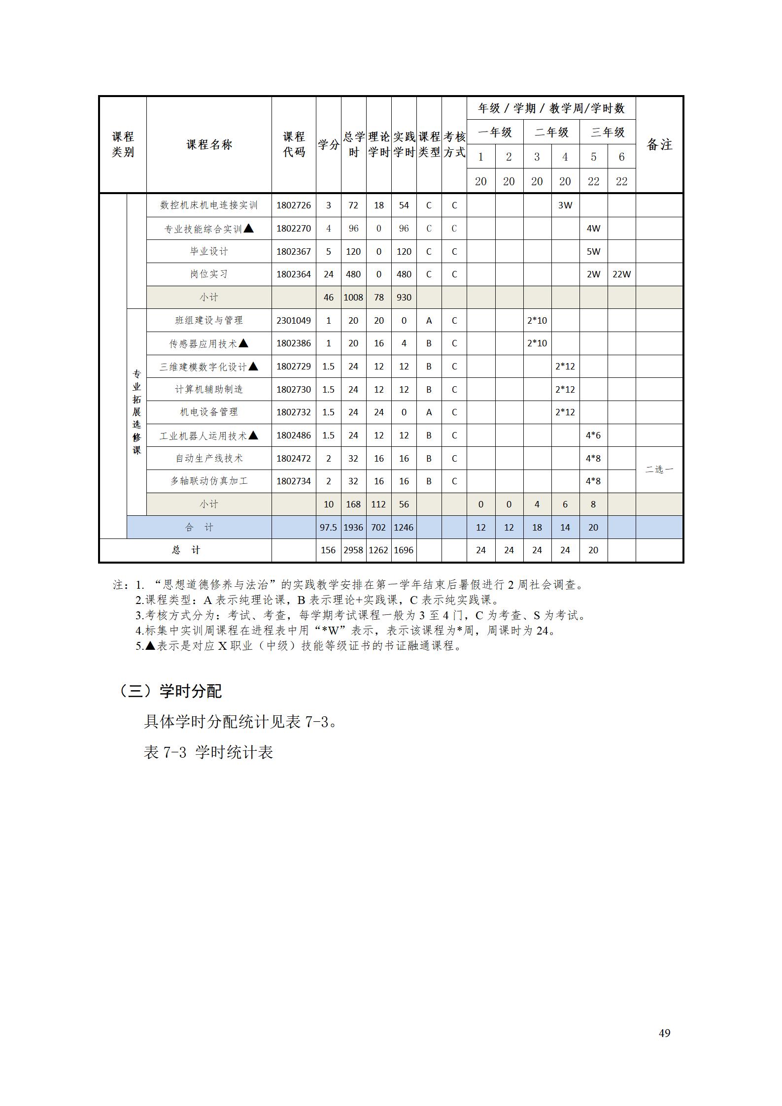 569vip威尼斯游戏2022级智能制造装备技术专业人才培养方案20220905_51.jpg