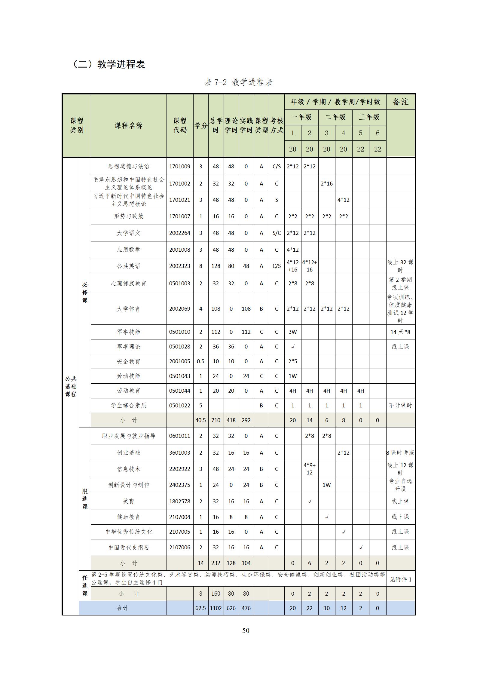 20220907569vip威尼斯游戏2022级机械制造及自动化专业人才培养方案_52.jpg