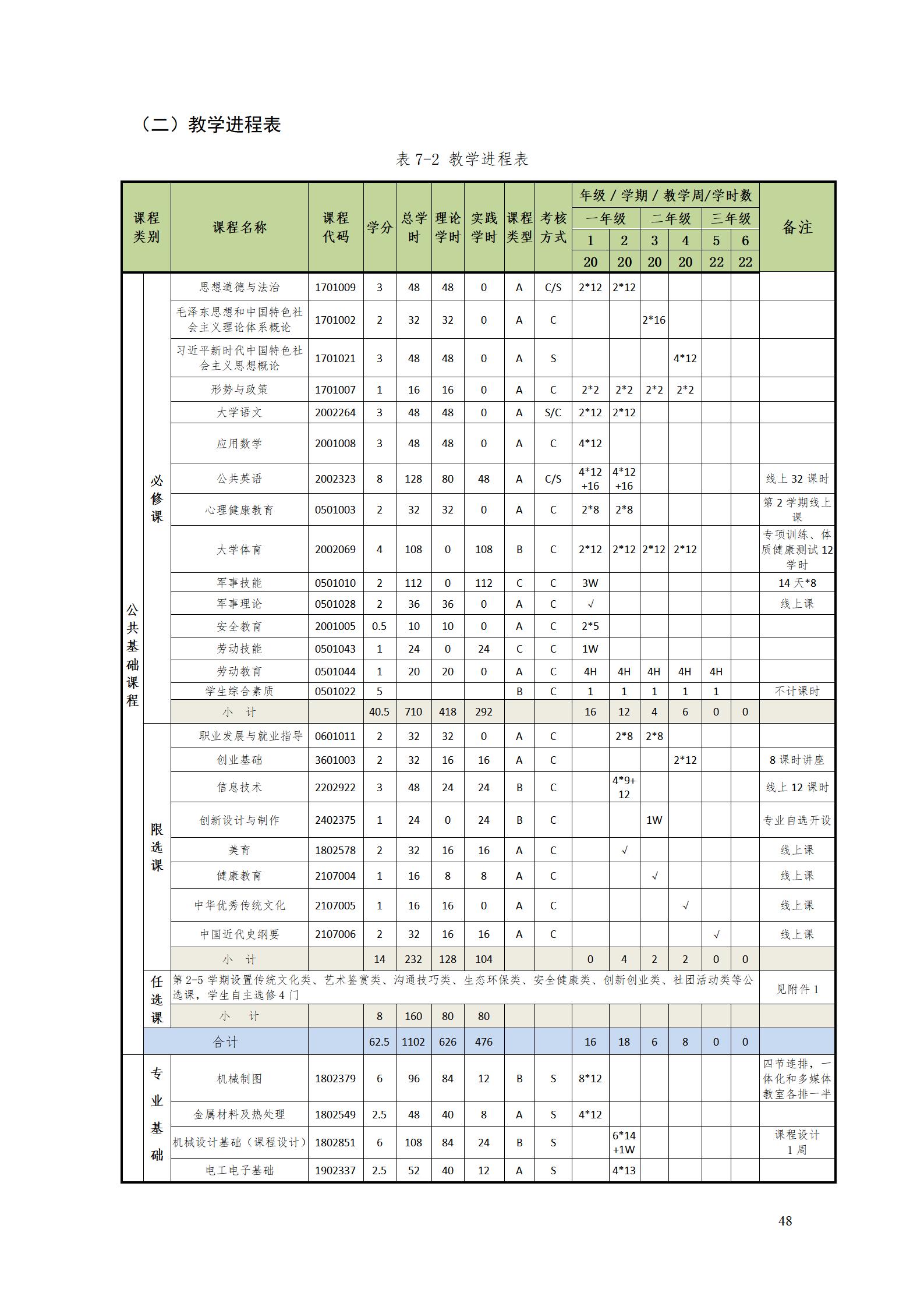 569vip威尼斯游戏2022级数控技术专业人才培养方案9.6_50.jpg