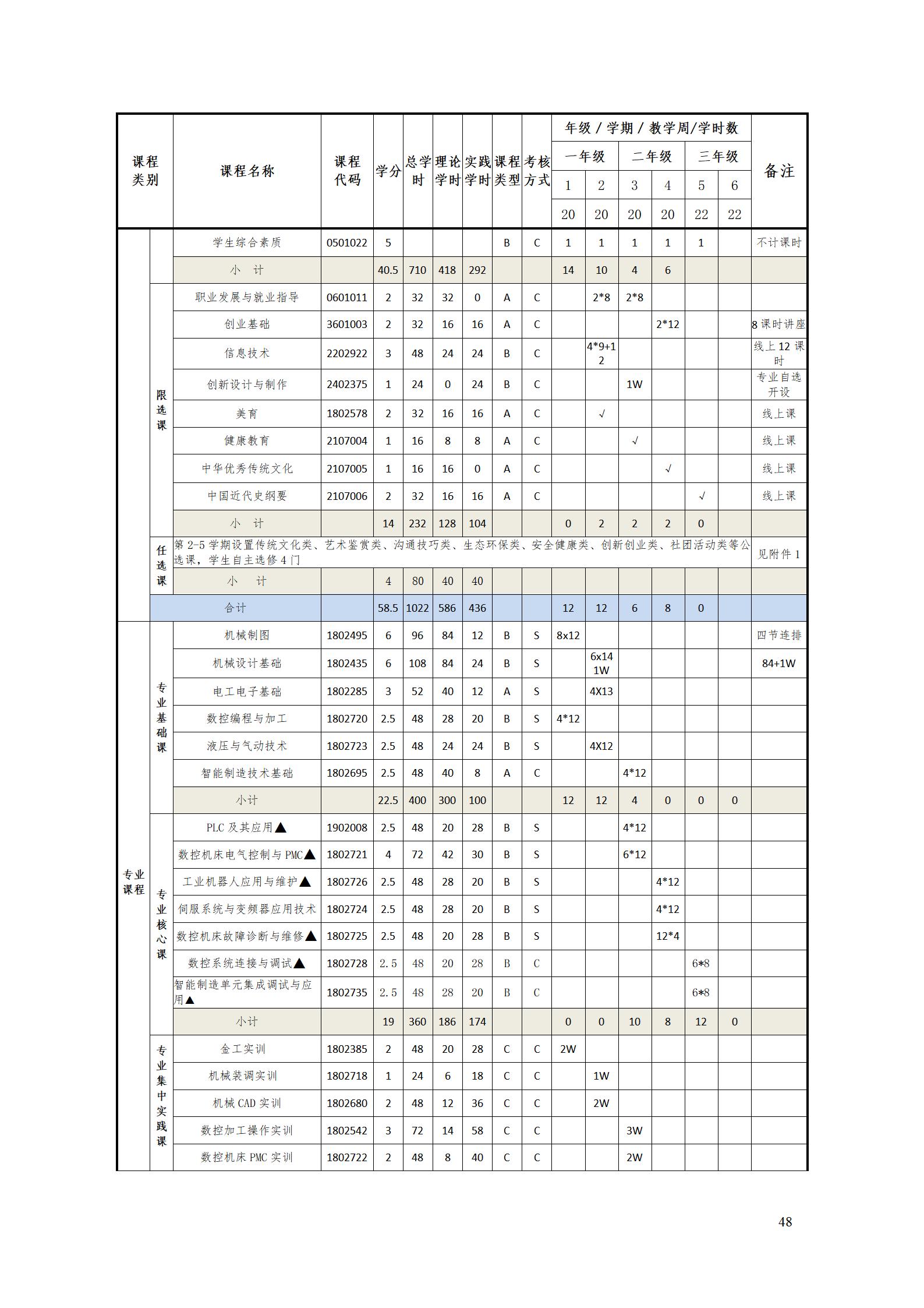 569vip威尼斯游戏2022级智能制造装备技术专业人才培养方案20220905_50.jpg