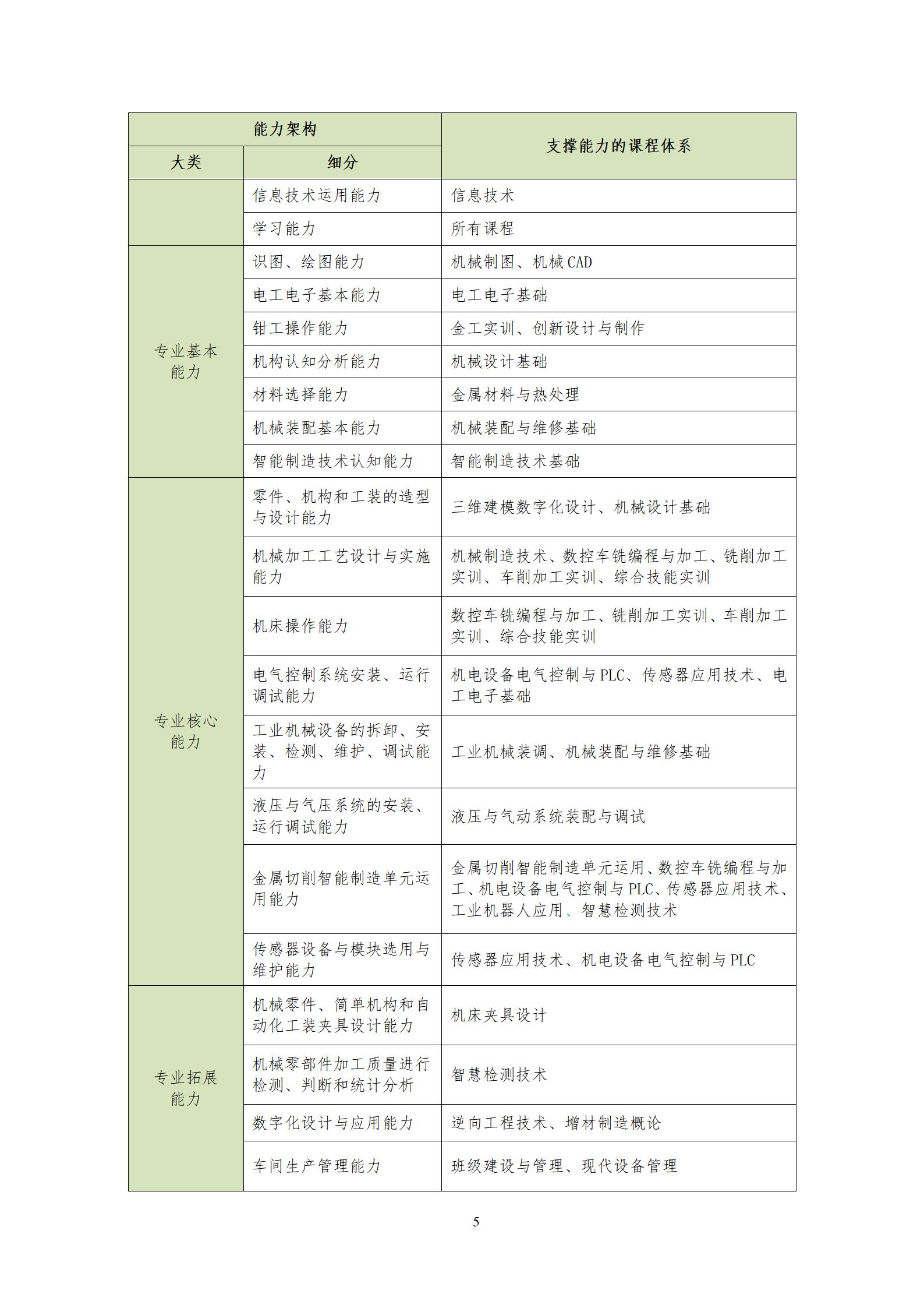 20220907569vip威尼斯游戏2022级机械制造及自动化专业人才培养方案_07.jpg